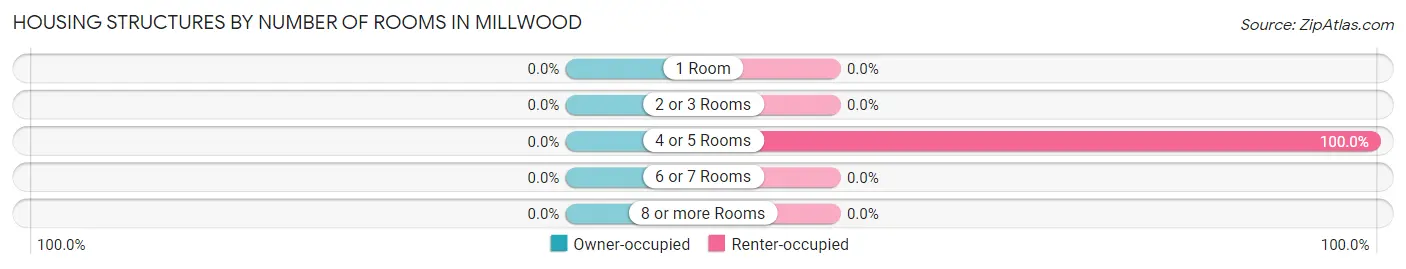 Housing Structures by Number of Rooms in Millwood