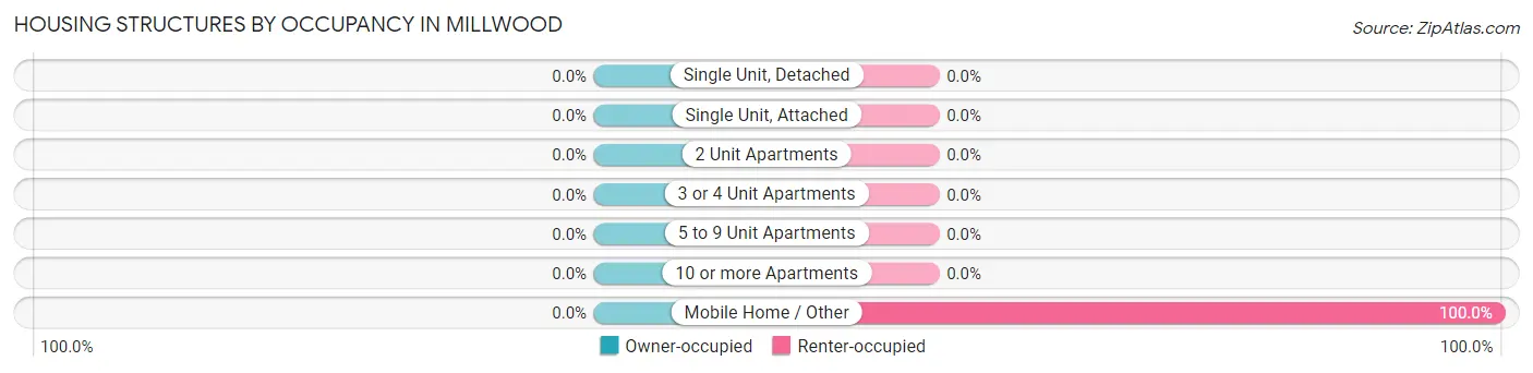 Housing Structures by Occupancy in Millwood