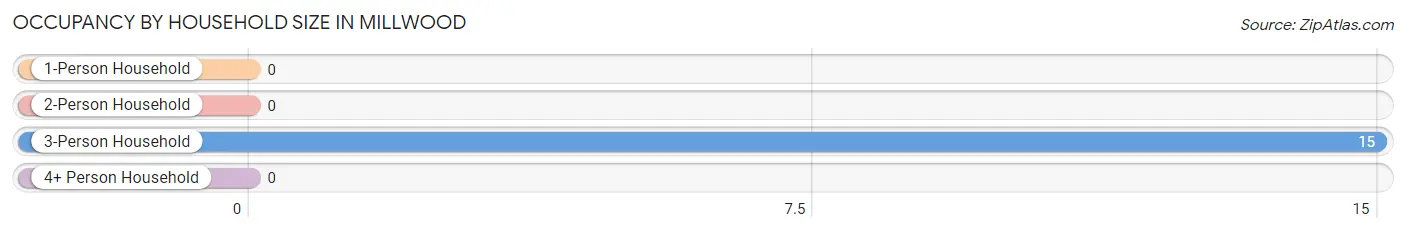 Occupancy by Household Size in Millwood