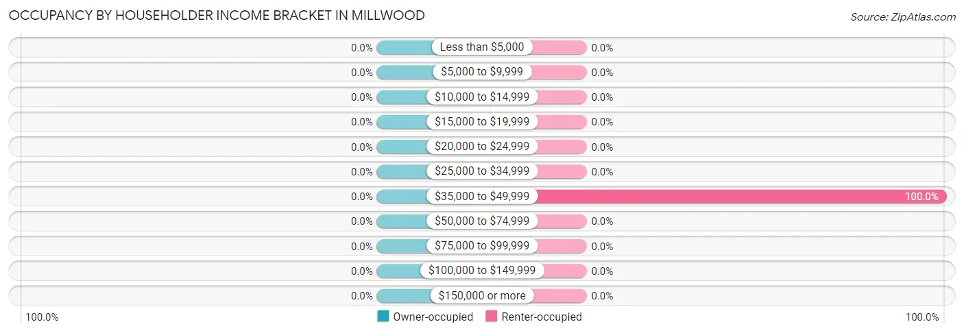 Occupancy by Householder Income Bracket in Millwood