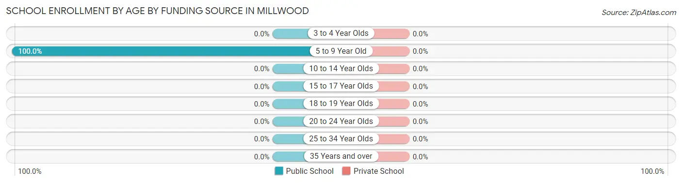 School Enrollment by Age by Funding Source in Millwood