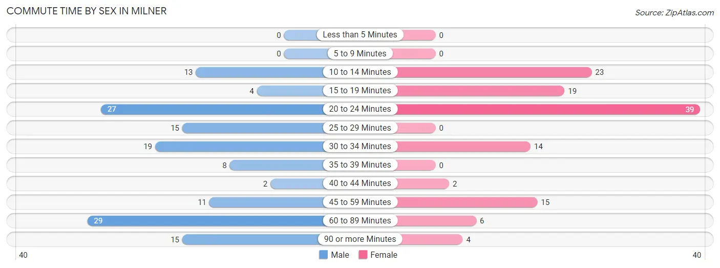 Commute Time by Sex in Milner