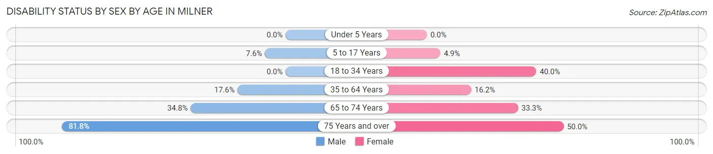 Disability Status by Sex by Age in Milner