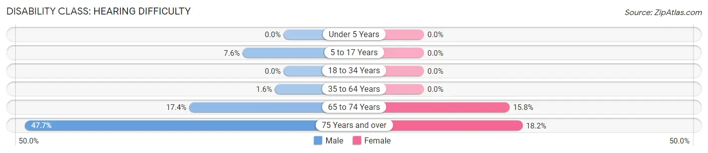 Disability in Milner: <span>Hearing Difficulty</span>