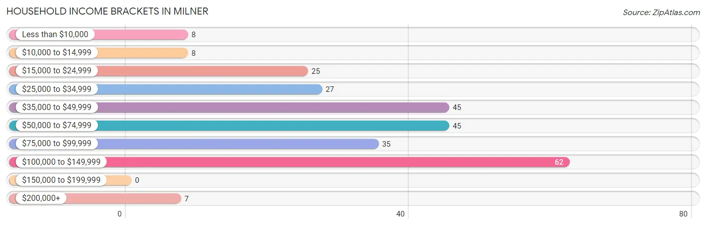 Household Income Brackets in Milner