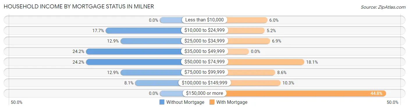 Household Income by Mortgage Status in Milner