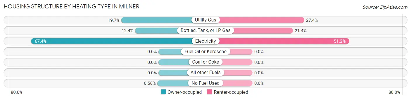 Housing Structure by Heating Type in Milner