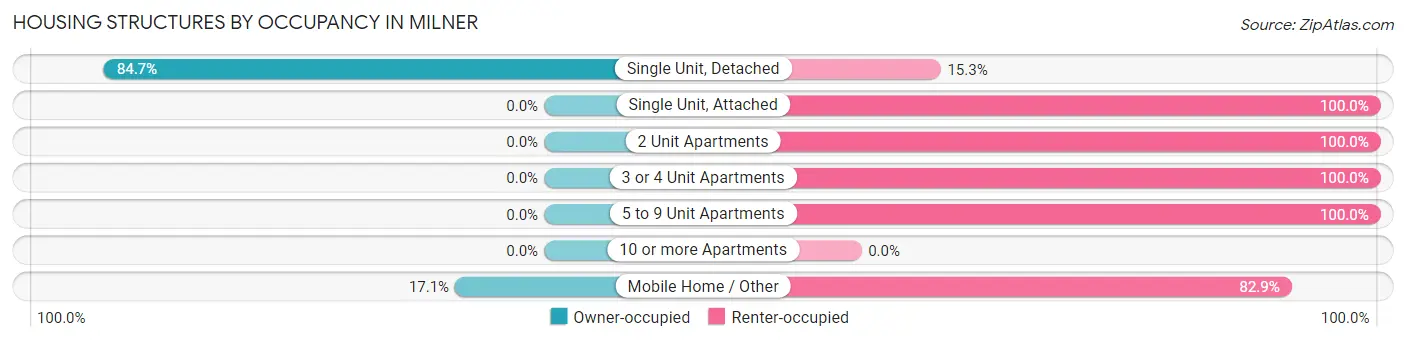 Housing Structures by Occupancy in Milner