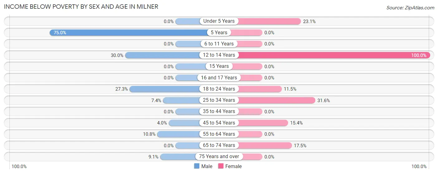 Income Below Poverty by Sex and Age in Milner