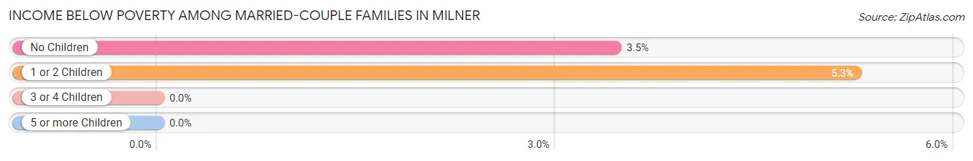 Income Below Poverty Among Married-Couple Families in Milner