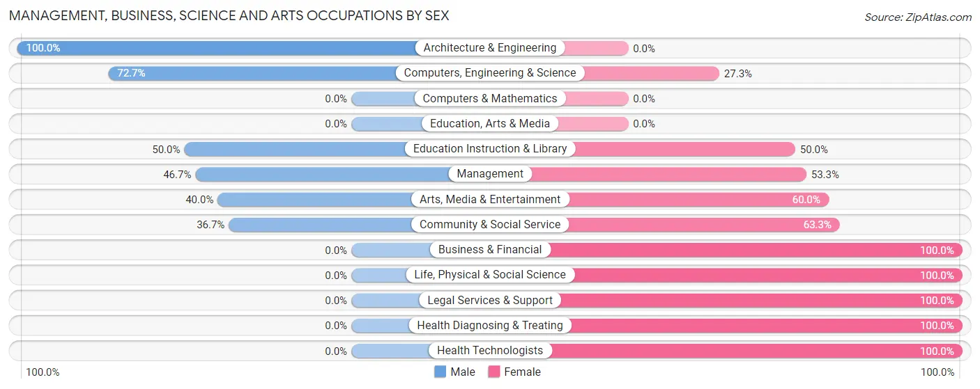 Management, Business, Science and Arts Occupations by Sex in Milner