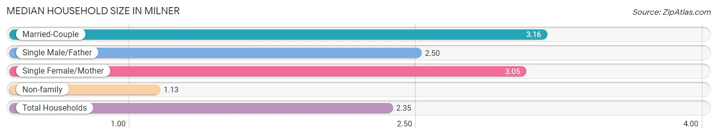 Median Household Size in Milner