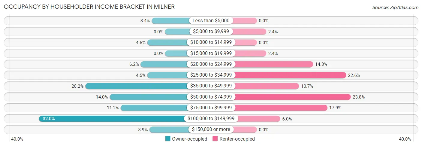 Occupancy by Householder Income Bracket in Milner