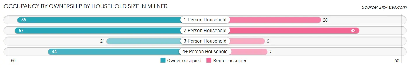 Occupancy by Ownership by Household Size in Milner