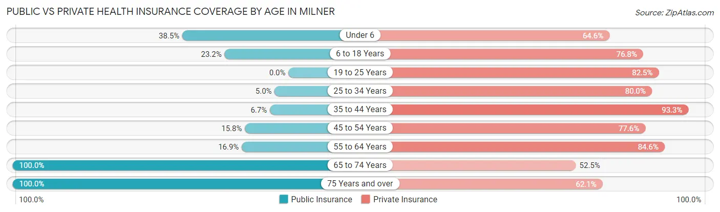 Public vs Private Health Insurance Coverage by Age in Milner