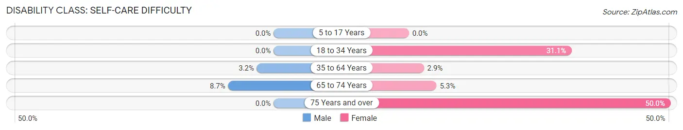 Disability in Milner: <span>Self-Care Difficulty</span>