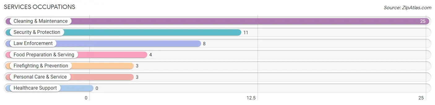 Services Occupations in Milner