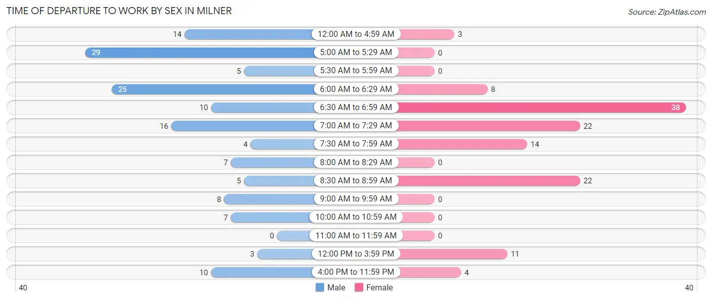 Time of Departure to Work by Sex in Milner