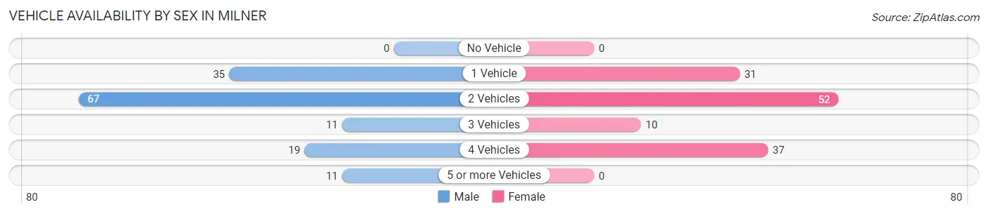 Vehicle Availability by Sex in Milner
