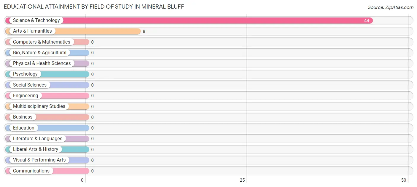 Educational Attainment by Field of Study in Mineral Bluff