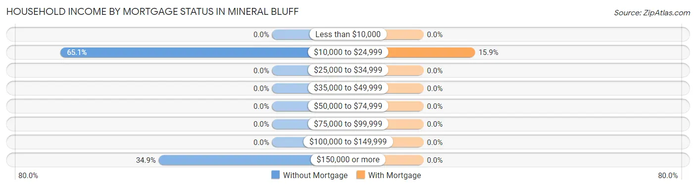 Household Income by Mortgage Status in Mineral Bluff