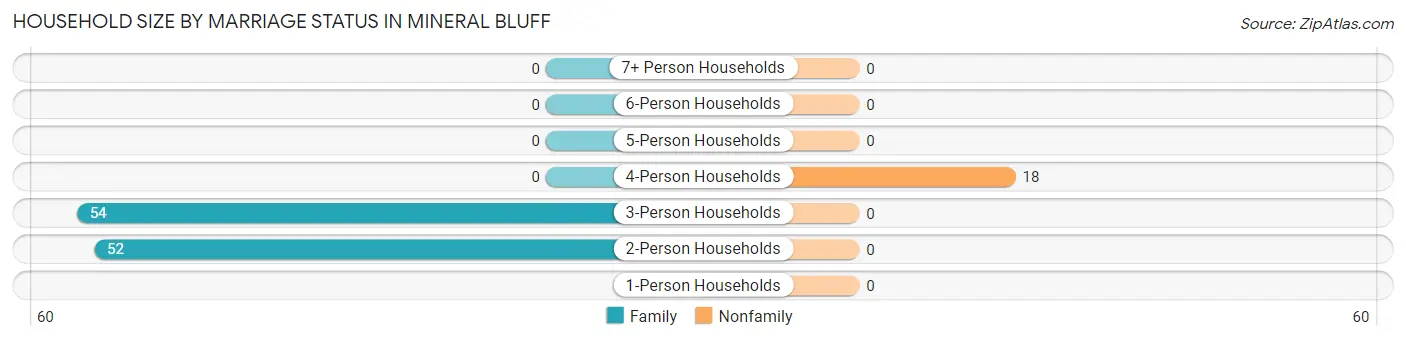 Household Size by Marriage Status in Mineral Bluff