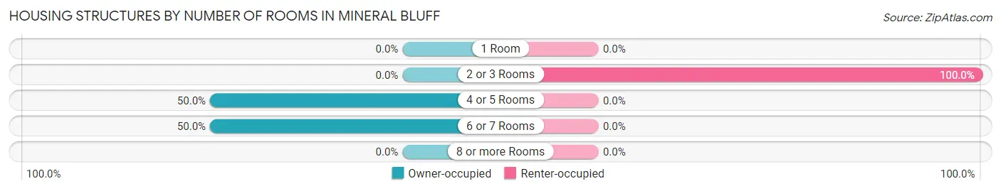 Housing Structures by Number of Rooms in Mineral Bluff