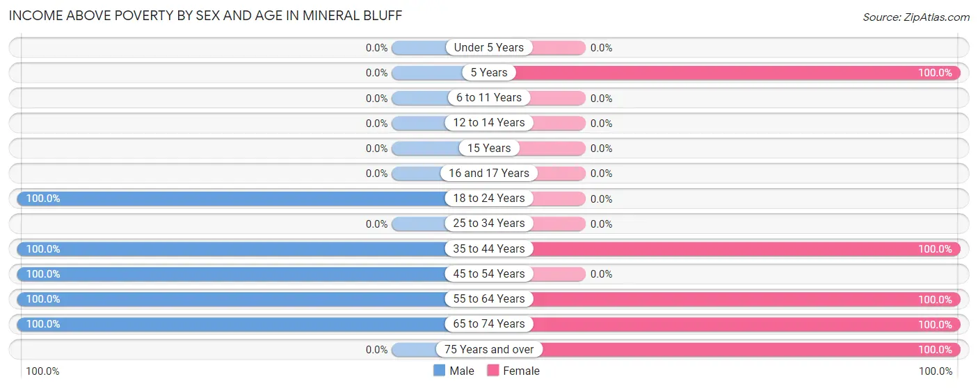 Income Above Poverty by Sex and Age in Mineral Bluff
