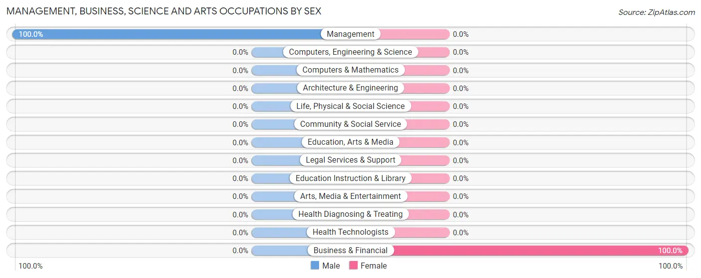 Management, Business, Science and Arts Occupations by Sex in Mineral Bluff