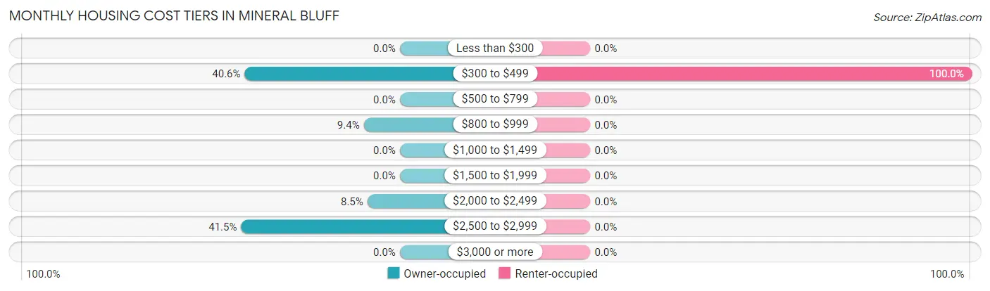 Monthly Housing Cost Tiers in Mineral Bluff
