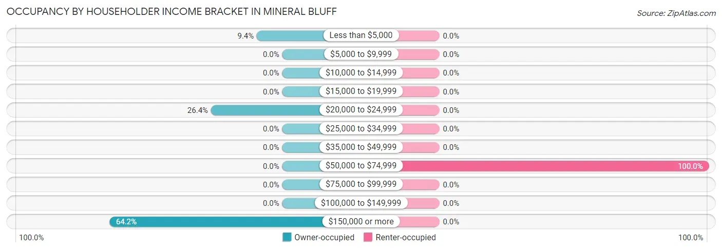 Occupancy by Householder Income Bracket in Mineral Bluff