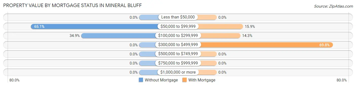 Property Value by Mortgage Status in Mineral Bluff