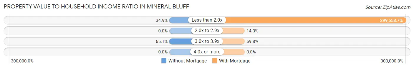 Property Value to Household Income Ratio in Mineral Bluff