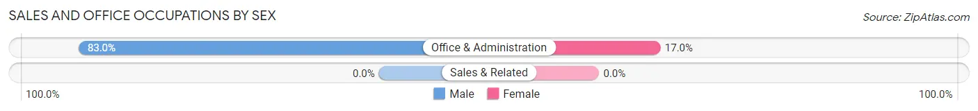 Sales and Office Occupations by Sex in Mineral Bluff