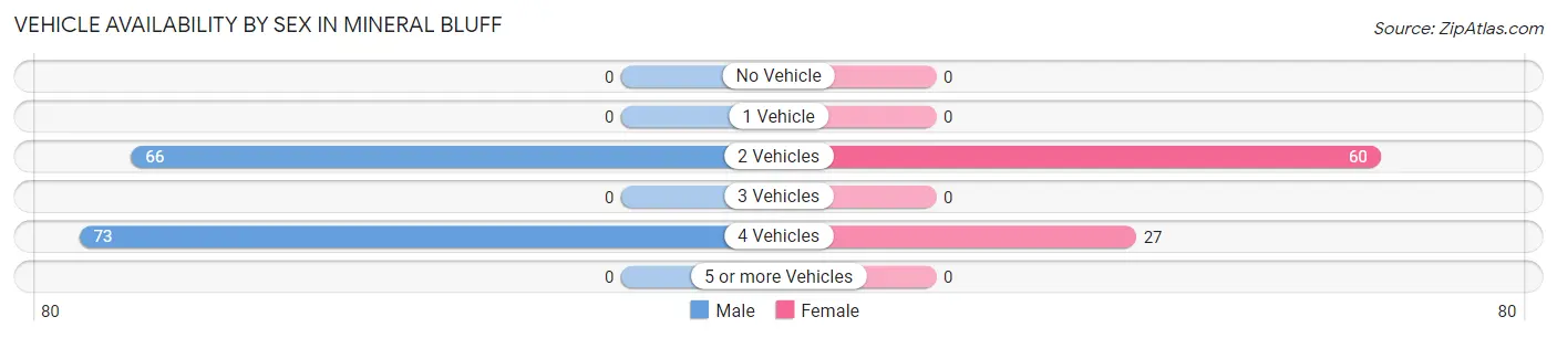 Vehicle Availability by Sex in Mineral Bluff
