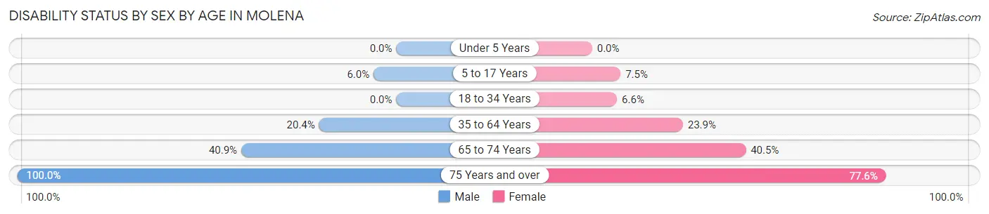 Disability Status by Sex by Age in Molena