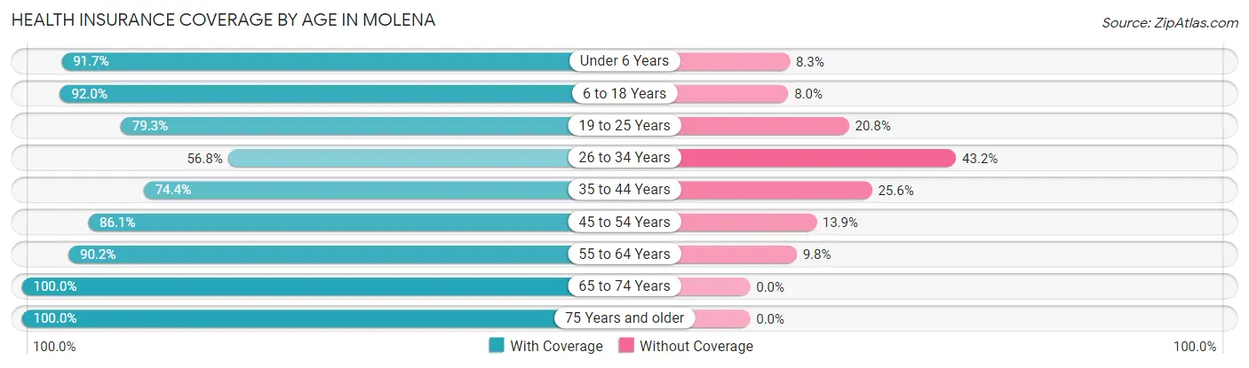 Health Insurance Coverage by Age in Molena