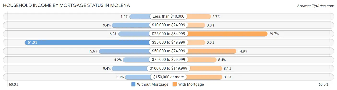 Household Income by Mortgage Status in Molena