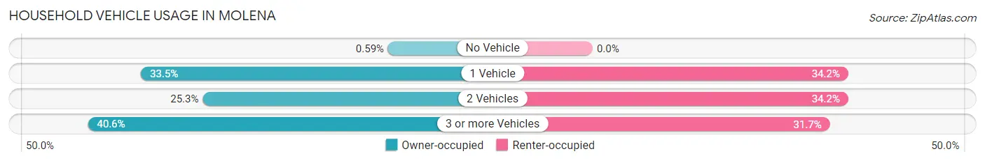 Household Vehicle Usage in Molena