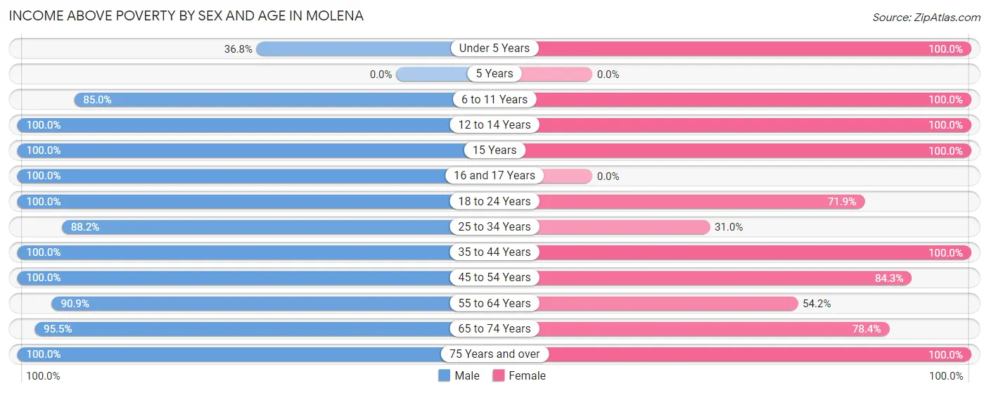 Income Above Poverty by Sex and Age in Molena