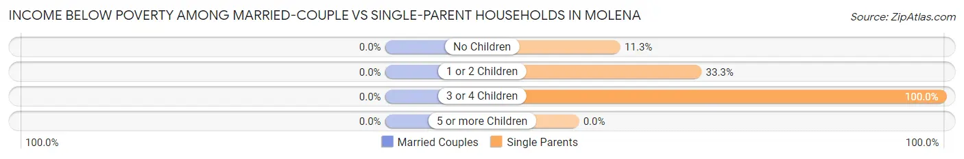 Income Below Poverty Among Married-Couple vs Single-Parent Households in Molena