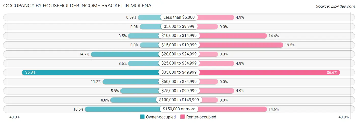 Occupancy by Householder Income Bracket in Molena