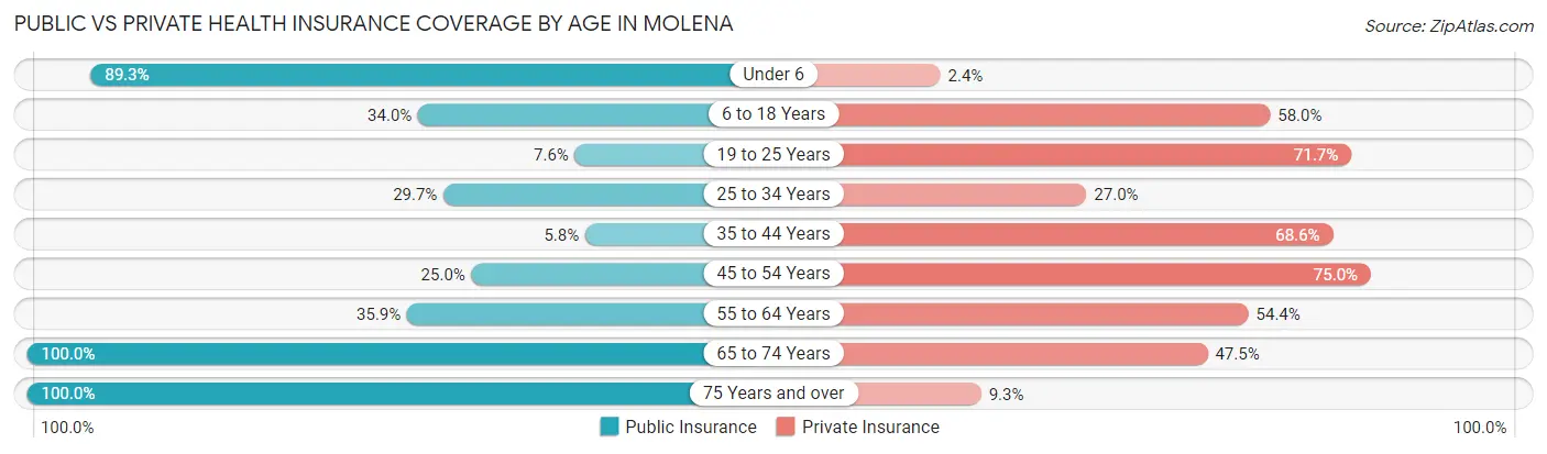 Public vs Private Health Insurance Coverage by Age in Molena