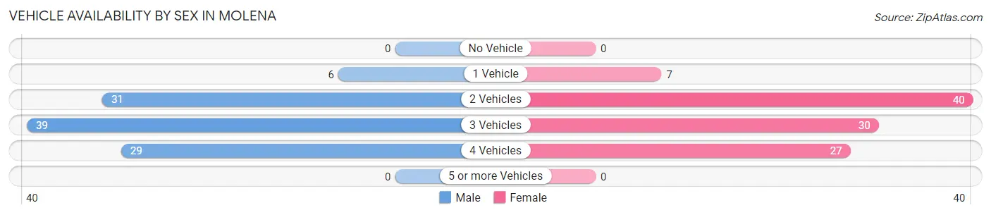 Vehicle Availability by Sex in Molena