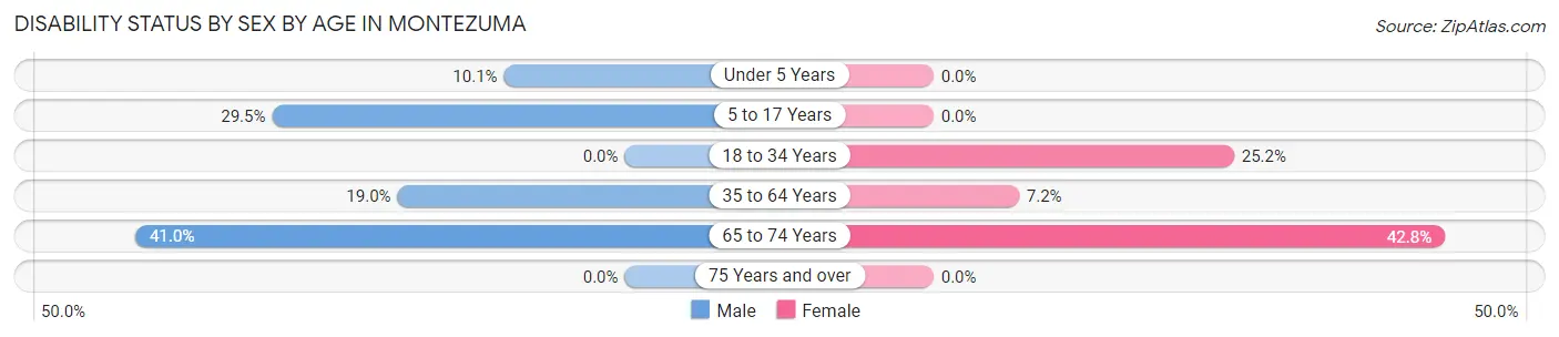 Disability Status by Sex by Age in Montezuma