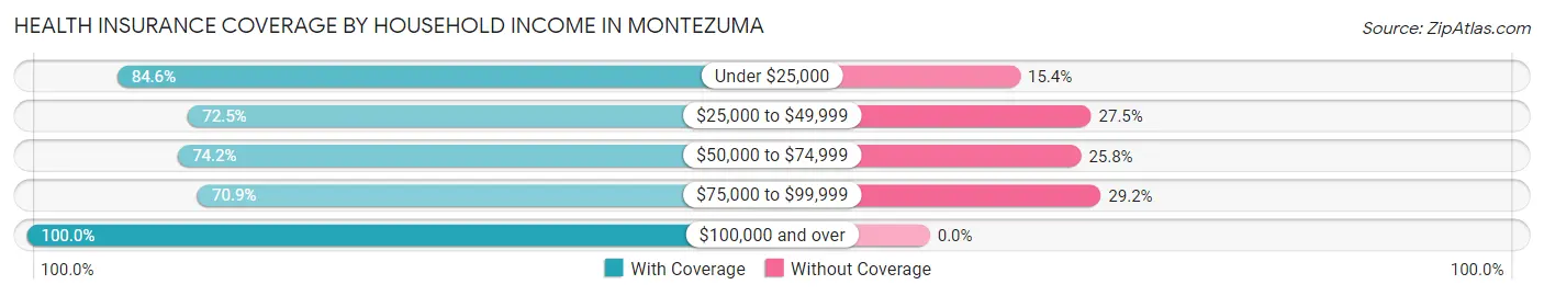 Health Insurance Coverage by Household Income in Montezuma