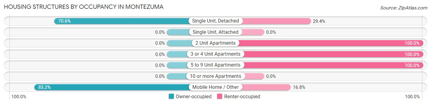 Housing Structures by Occupancy in Montezuma