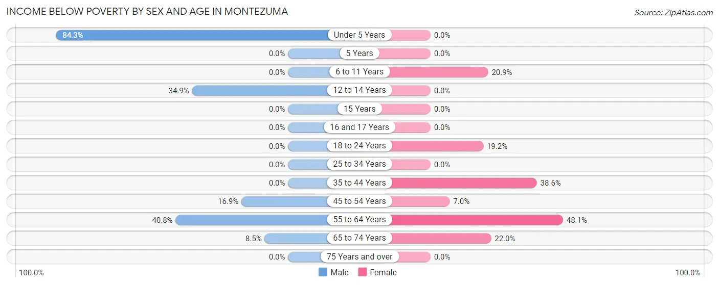 Income Below Poverty by Sex and Age in Montezuma