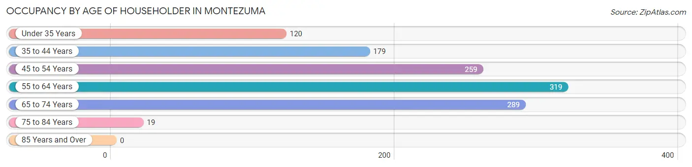 Occupancy by Age of Householder in Montezuma