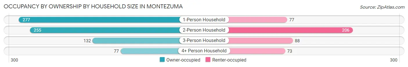 Occupancy by Ownership by Household Size in Montezuma